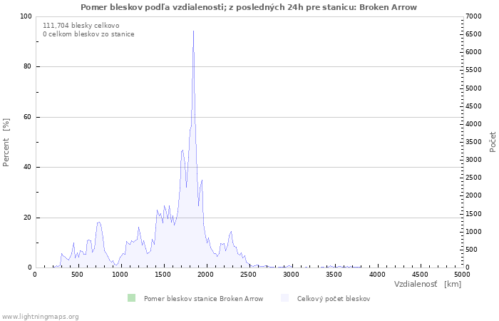 Grafy: Pomer bleskov podľa vzdialenosti;