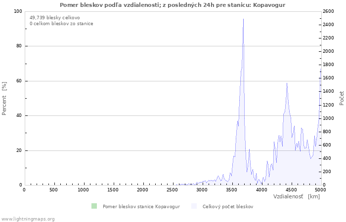 Grafy: Pomer bleskov podľa vzdialenosti;