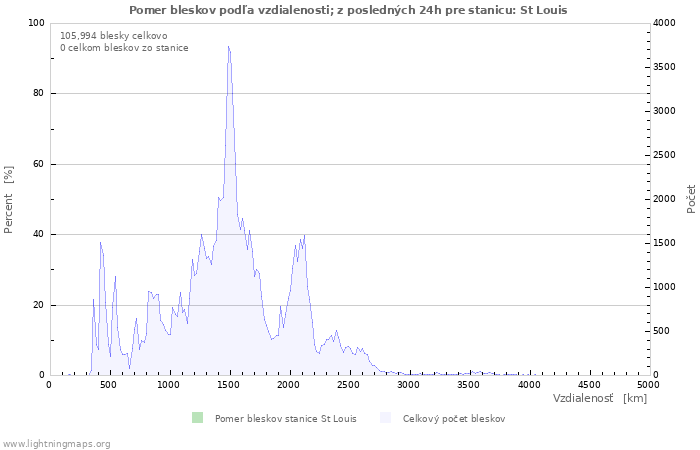 Grafy: Pomer bleskov podľa vzdialenosti;