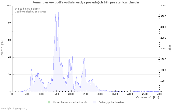 Grafy: Pomer bleskov podľa vzdialenosti;