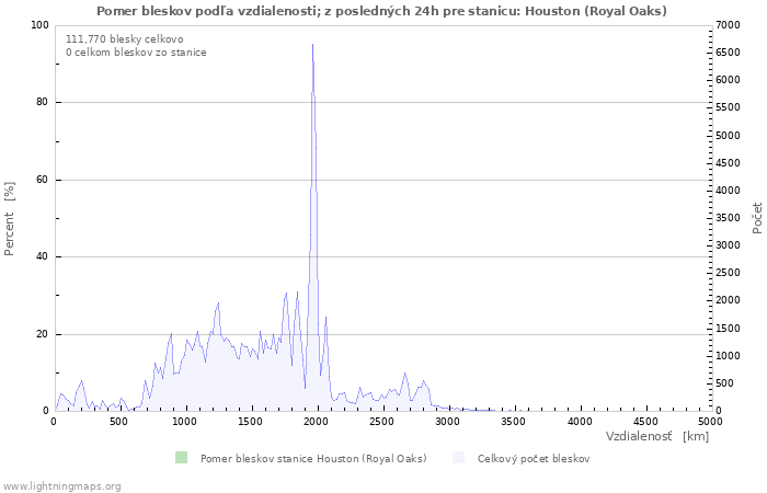 Grafy: Pomer bleskov podľa vzdialenosti;