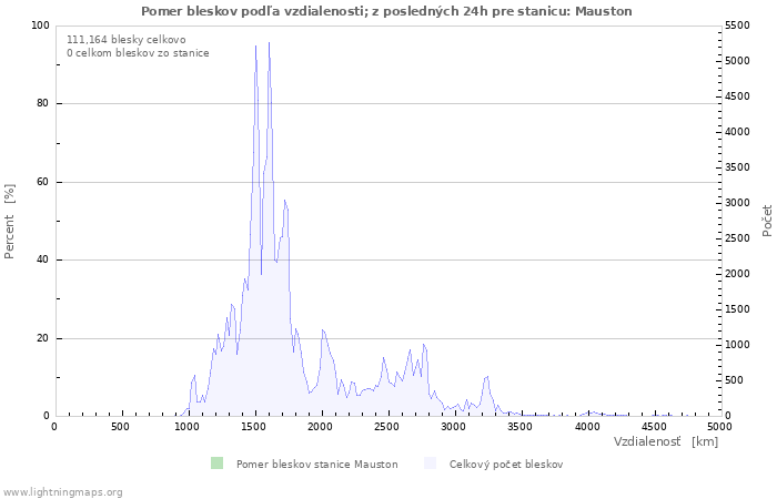 Grafy: Pomer bleskov podľa vzdialenosti;