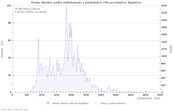 Grafy: Pomer bleskov podľa vzdialenosti;