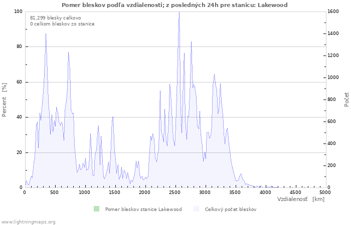 Grafy: Pomer bleskov podľa vzdialenosti;