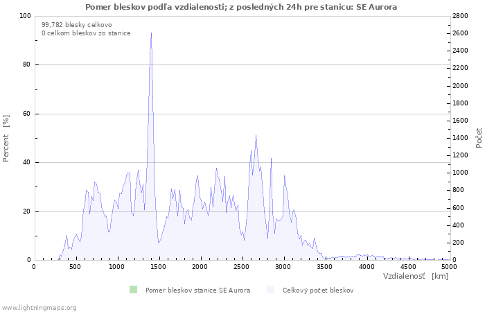 Grafy: Pomer bleskov podľa vzdialenosti;