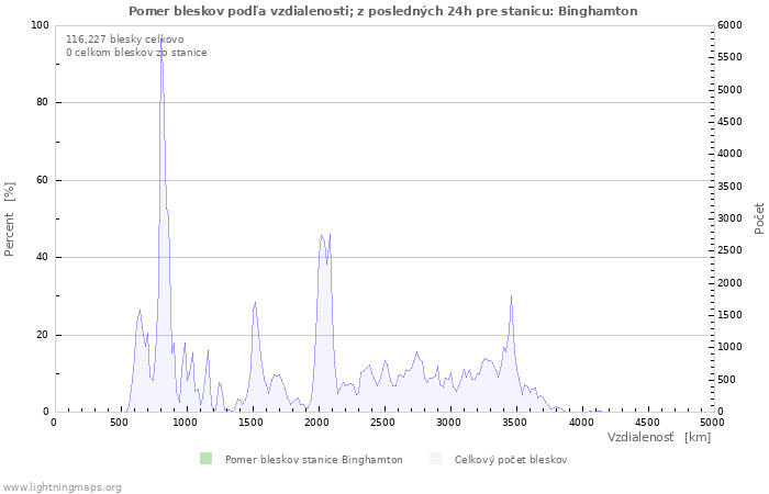 Grafy: Pomer bleskov podľa vzdialenosti;
