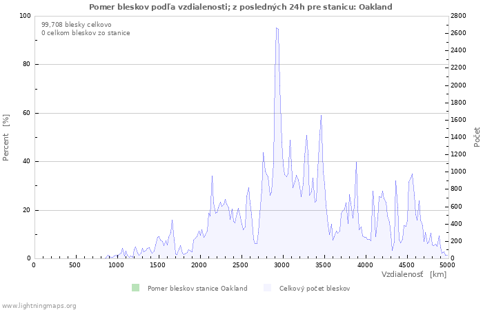 Grafy: Pomer bleskov podľa vzdialenosti;