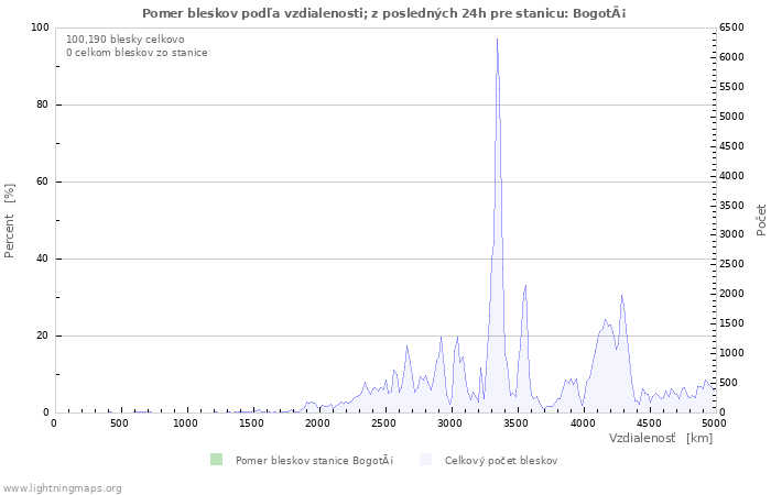 Grafy: Pomer bleskov podľa vzdialenosti;