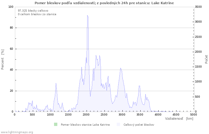 Grafy: Pomer bleskov podľa vzdialenosti;