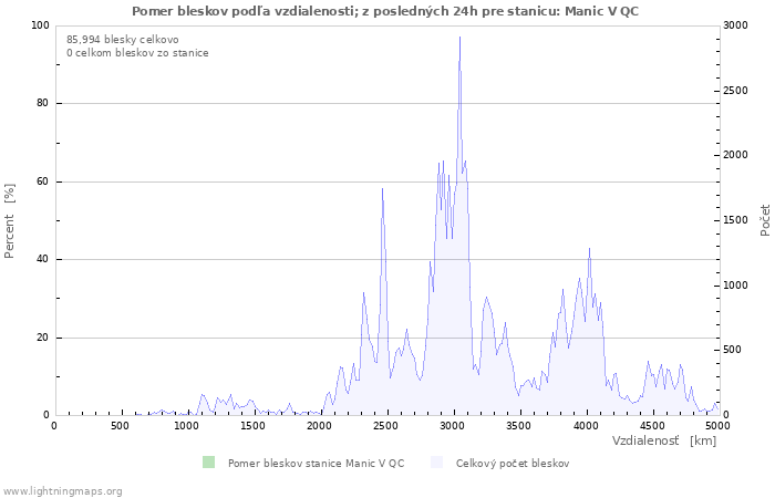 Grafy: Pomer bleskov podľa vzdialenosti;