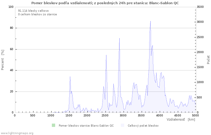 Grafy: Pomer bleskov podľa vzdialenosti;
