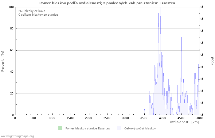 Grafy: Pomer bleskov podľa vzdialenosti;