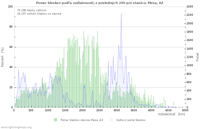 Grafy: Pomer bleskov podľa vzdialenosti;