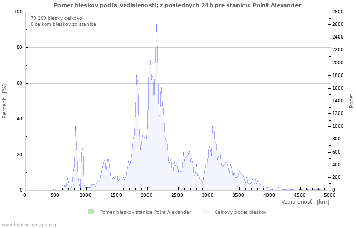 Grafy: Pomer bleskov podľa vzdialenosti;