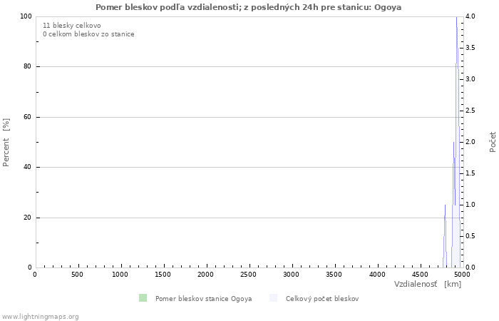 Grafy: Pomer bleskov podľa vzdialenosti;