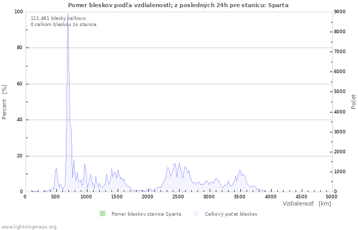 Grafy: Pomer bleskov podľa vzdialenosti;