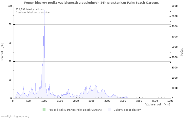 Grafy: Pomer bleskov podľa vzdialenosti;