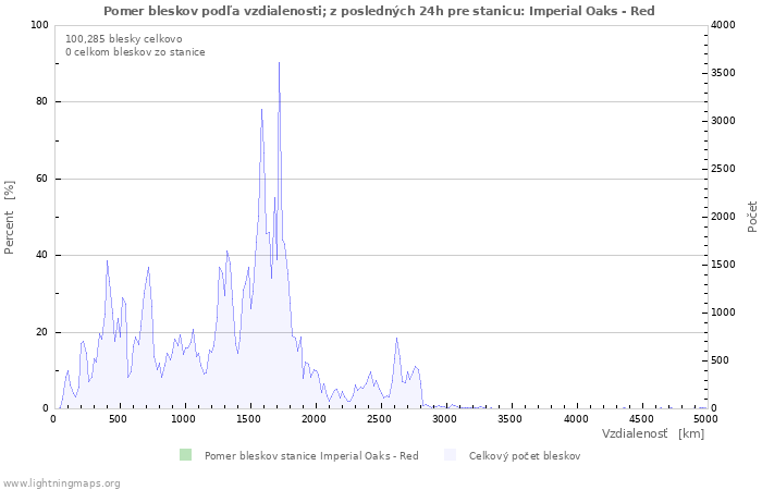 Grafy: Pomer bleskov podľa vzdialenosti;