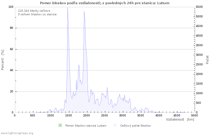 Grafy: Pomer bleskov podľa vzdialenosti;