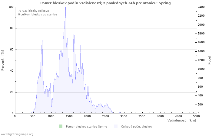 Grafy: Pomer bleskov podľa vzdialenosti;