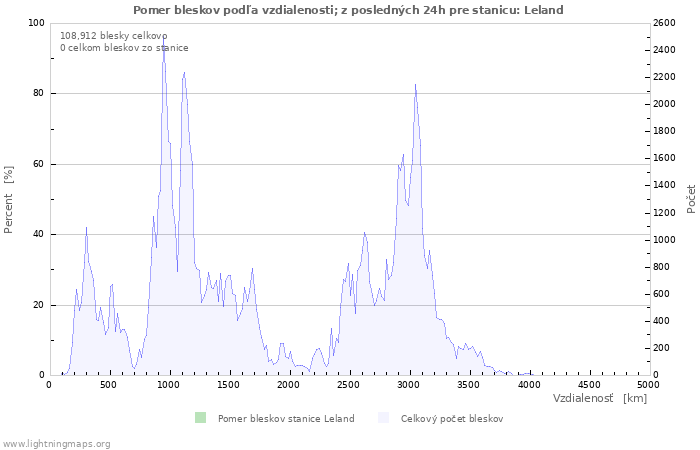 Grafy: Pomer bleskov podľa vzdialenosti;