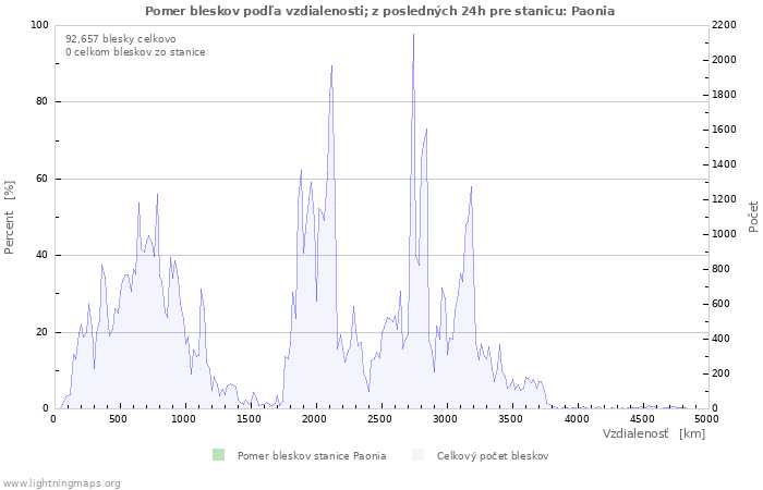 Grafy: Pomer bleskov podľa vzdialenosti;