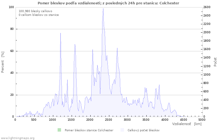 Grafy: Pomer bleskov podľa vzdialenosti;