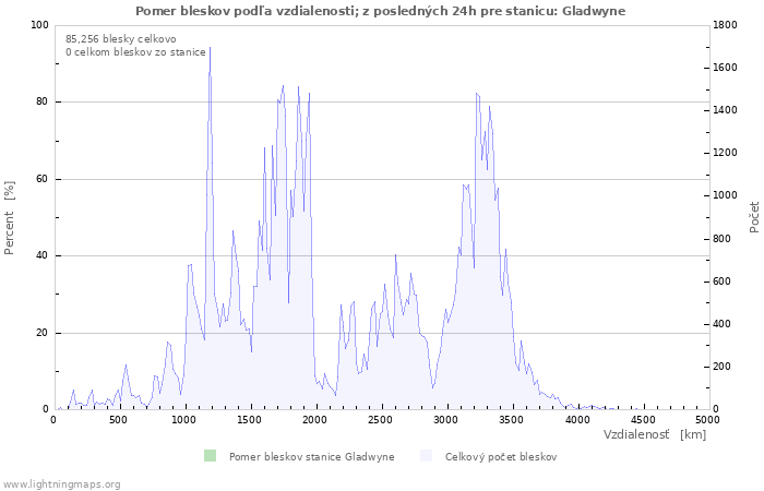 Grafy: Pomer bleskov podľa vzdialenosti;