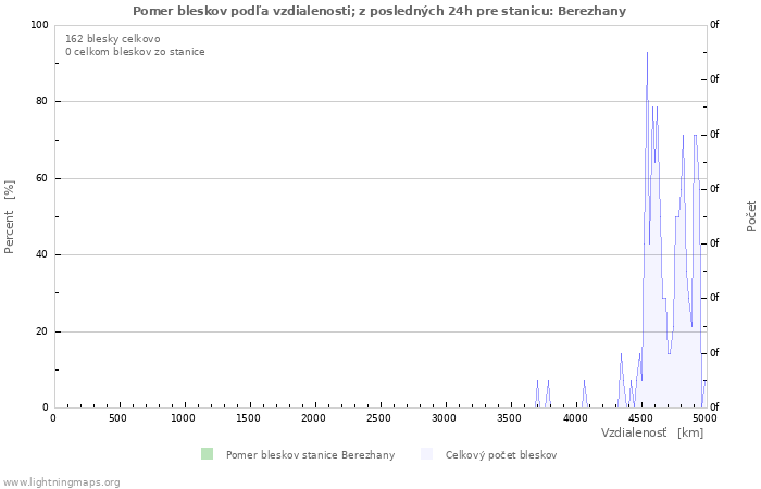 Grafy: Pomer bleskov podľa vzdialenosti;