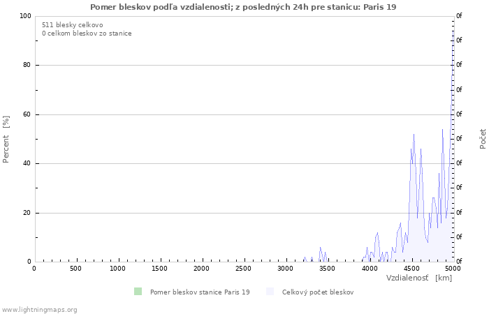 Grafy: Pomer bleskov podľa vzdialenosti;