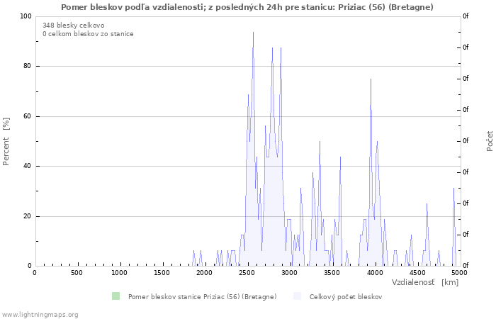 Grafy: Pomer bleskov podľa vzdialenosti;