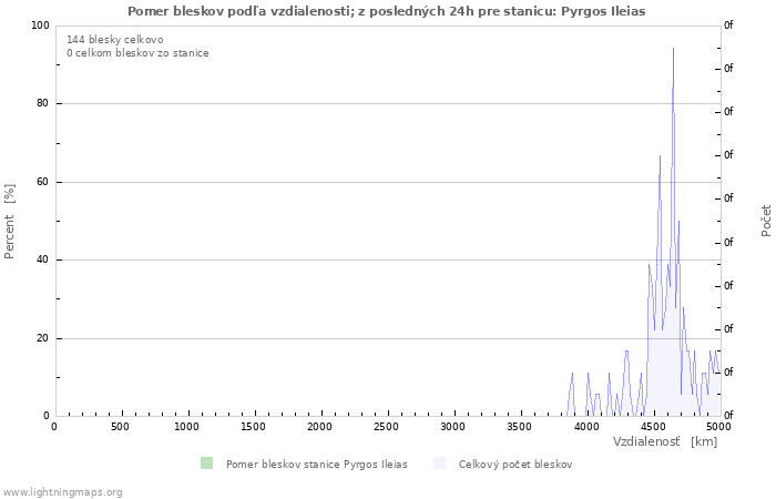 Grafy: Pomer bleskov podľa vzdialenosti;