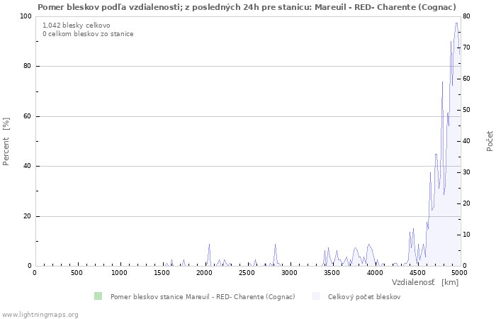 Grafy: Pomer bleskov podľa vzdialenosti;