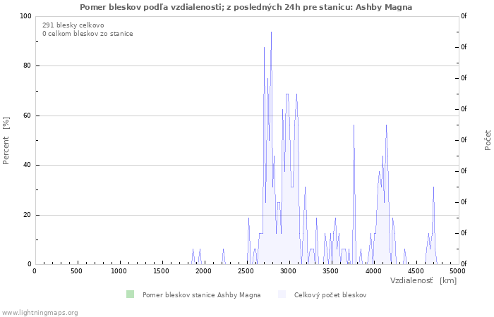 Grafy: Pomer bleskov podľa vzdialenosti;
