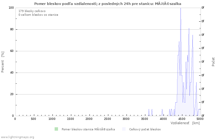 Grafy: Pomer bleskov podľa vzdialenosti;