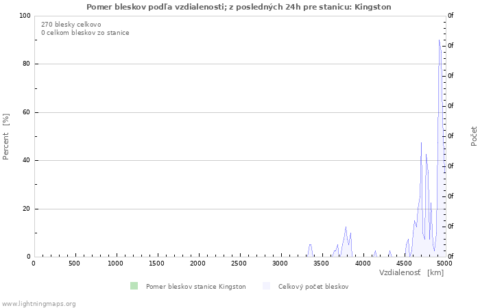 Grafy: Pomer bleskov podľa vzdialenosti;