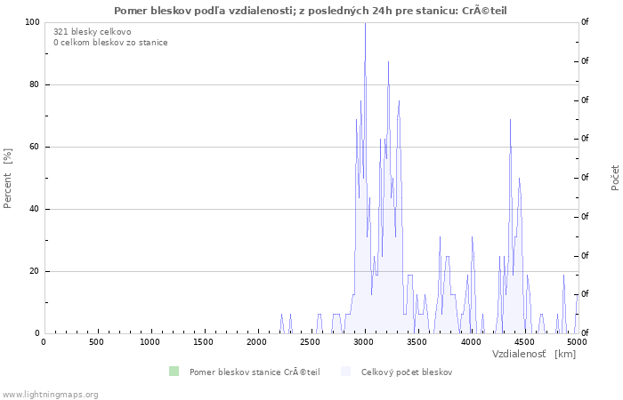 Grafy: Pomer bleskov podľa vzdialenosti;