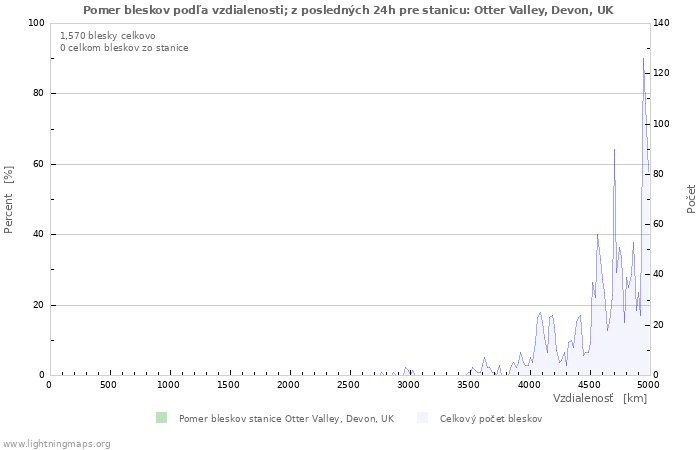 Grafy: Pomer bleskov podľa vzdialenosti;