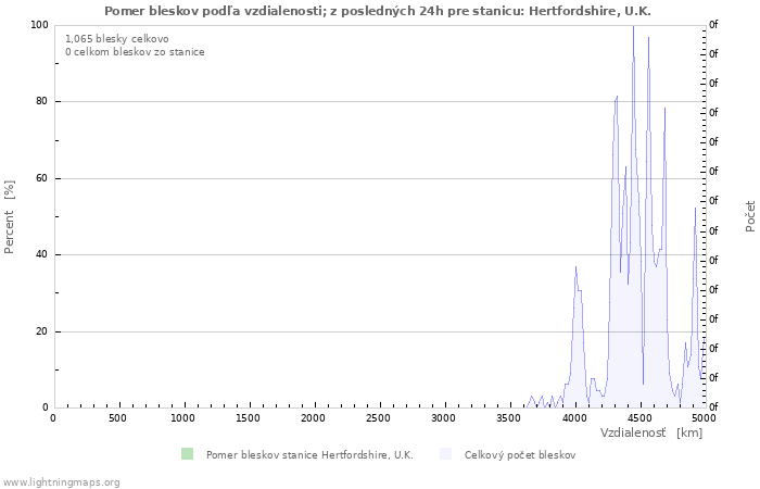 Grafy: Pomer bleskov podľa vzdialenosti;