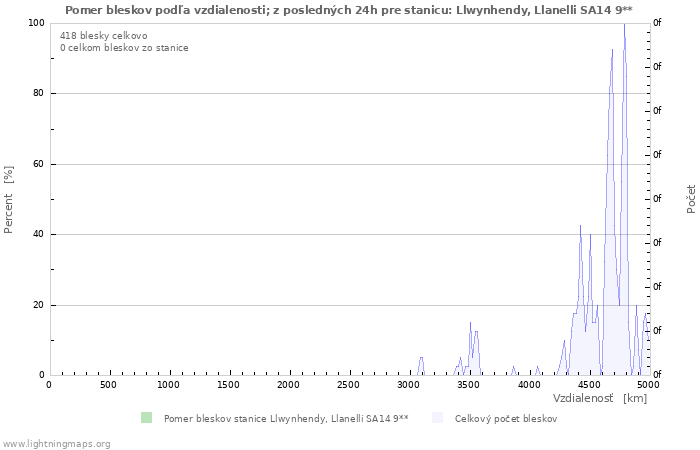 Grafy: Pomer bleskov podľa vzdialenosti;
