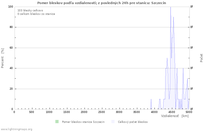 Grafy: Pomer bleskov podľa vzdialenosti;