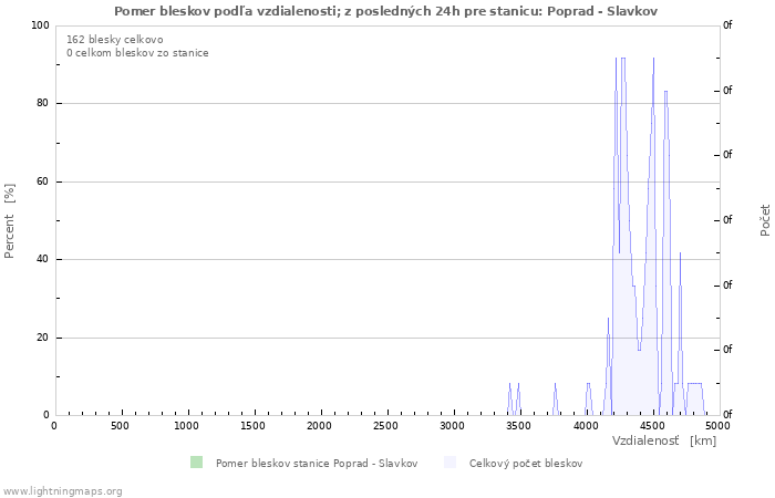 Grafy: Pomer bleskov podľa vzdialenosti;