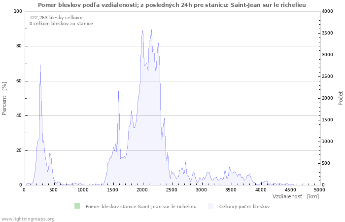 Grafy: Pomer bleskov podľa vzdialenosti;