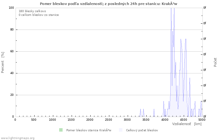 Grafy: Pomer bleskov podľa vzdialenosti;