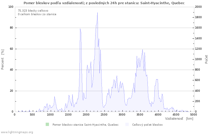 Grafy: Pomer bleskov podľa vzdialenosti;