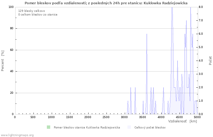 Grafy: Pomer bleskov podľa vzdialenosti;