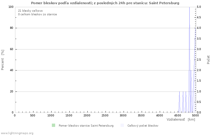 Grafy: Pomer bleskov podľa vzdialenosti;