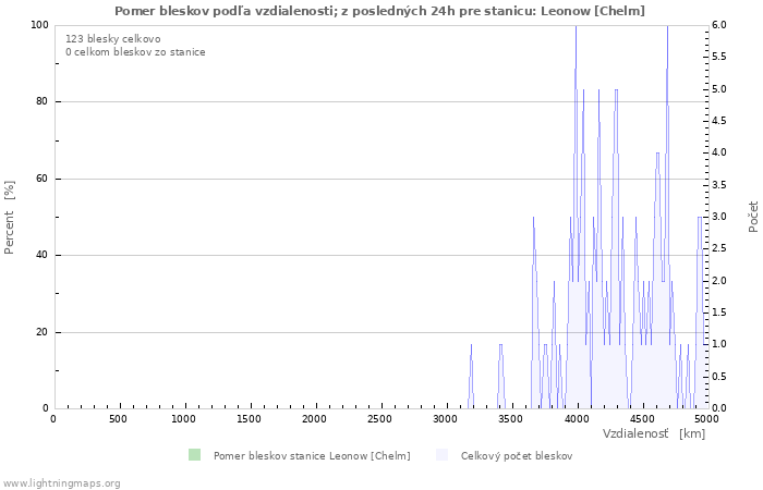 Grafy: Pomer bleskov podľa vzdialenosti;
