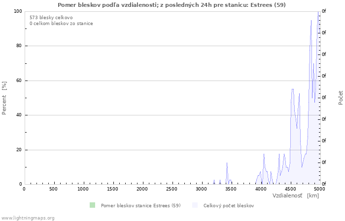 Grafy: Pomer bleskov podľa vzdialenosti;