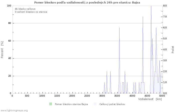 Grafy: Pomer bleskov podľa vzdialenosti;